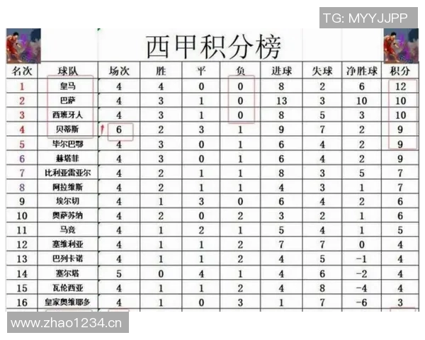 塞维利亚大胜皇家社会，继续领跑西甲积分榜
